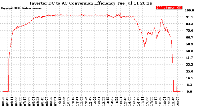 Solar PV/Inverter Performance Inverter DC to AC Conversion Efficiency