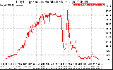 Solar PV/Inverter Performance Daily Energy Production Per Minute