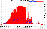 Solar PV/Inverter Performance Grid Power & Solar Radiation