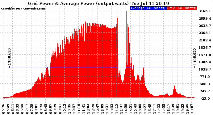 Solar PV/Inverter Performance Inverter Power Output