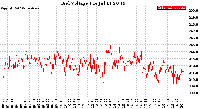 Solar PV/Inverter Performance Grid Voltage