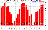 Solar PV/Inverter Performance Monthly Solar Energy Production Average Per Day (KWh)