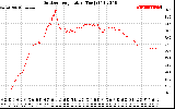 Solar PV/Inverter Performance Outdoor Temperature