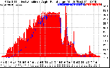 Solar PV/Inverter Performance Solar Radiation & Effective Solar Radiation per Minute