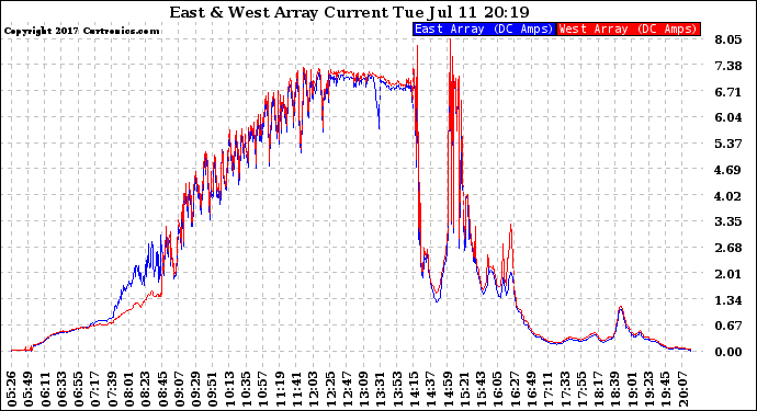 Solar PV/Inverter Performance Photovoltaic Panel Current Output