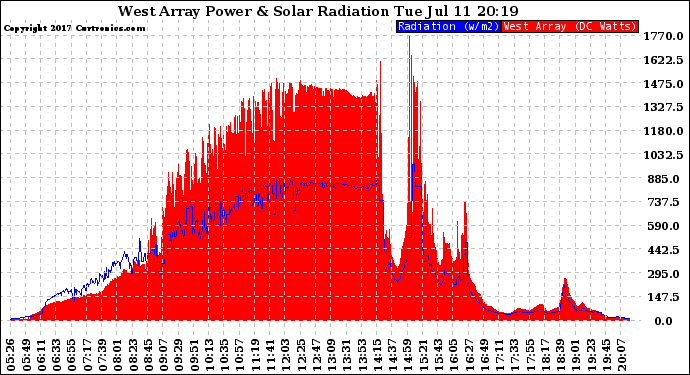 Solar PV/Inverter Performance West Array Power Output & Solar Radiation