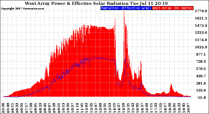 Solar PV/Inverter Performance West Array Power Output & Effective Solar Radiation