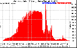 Solar PV/Inverter Performance West Array Actual & Average Power Output