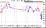 Solar PV/Inverter Performance Photovoltaic Panel Voltage Output