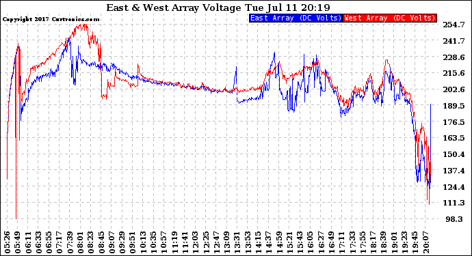 Solar PV/Inverter Performance Photovoltaic Panel Voltage Output