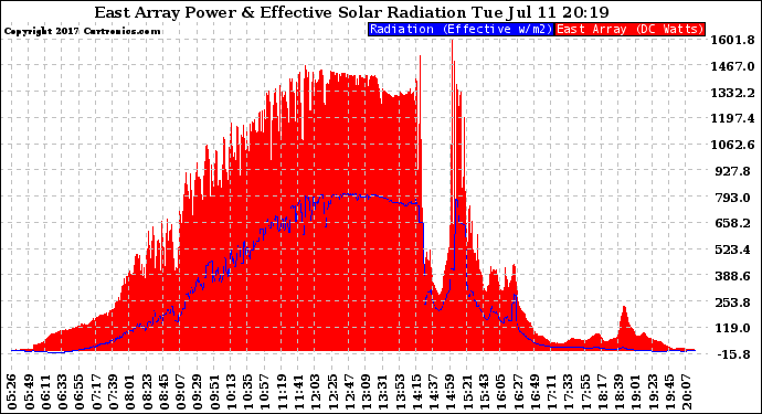 Solar PV/Inverter Performance East Array Power Output & Effective Solar Radiation