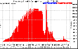 Solar PV/Inverter Performance East Array Actual & Average Power Output