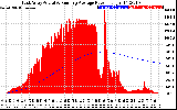 Solar PV/Inverter Performance East Array Actual & Running Average Power Output