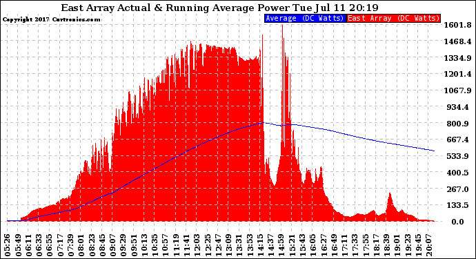 Solar PV/Inverter Performance East Array Actual & Running Average Power Output