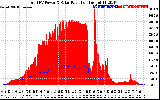 Solar PV/Inverter Performance Total PV Panel Power Output & Solar Radiation