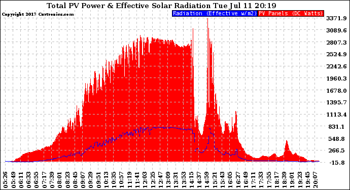 Solar PV/Inverter Performance Total PV Panel Power Output & Effective Solar Radiation