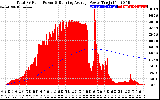 Solar PV/Inverter Performance Total PV Panel & Running Average Power Output