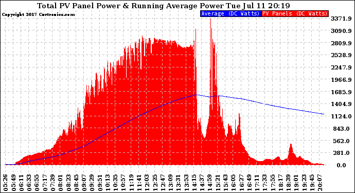 Solar PV/Inverter Performance Total PV Panel & Running Average Power Output