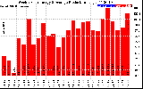 Solar PV/Inverter Performance Weekly Solar Energy Production