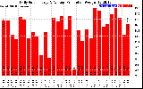 Solar PV/Inverter Performance Daily Solar Energy Production