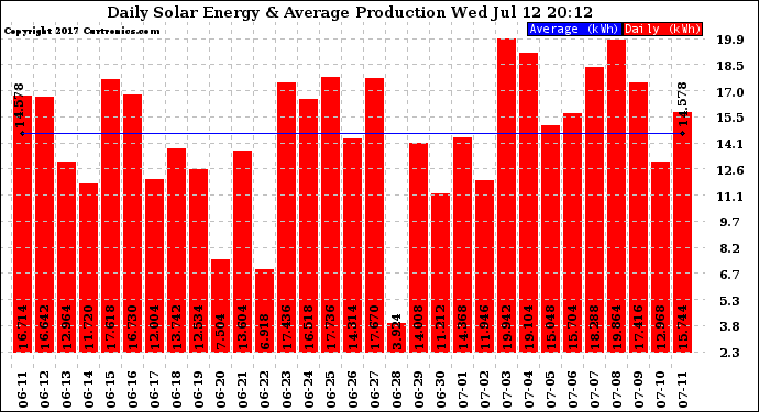 Solar PV/Inverter Performance Daily Solar Energy Production