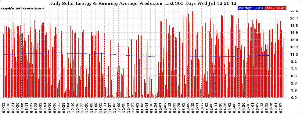 Solar PV/Inverter Performance Daily Solar Energy Production Running Average Last 365 Days