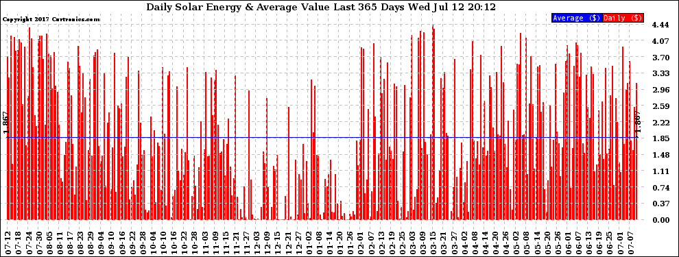 Solar PV/Inverter Performance Daily Solar Energy Production Value Last 365 Days