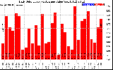 Solar PV/Inverter Performance Daily Solar Energy Production Value