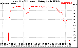 Solar PV/Inverter Performance Inverter DC to AC Conversion Efficiency