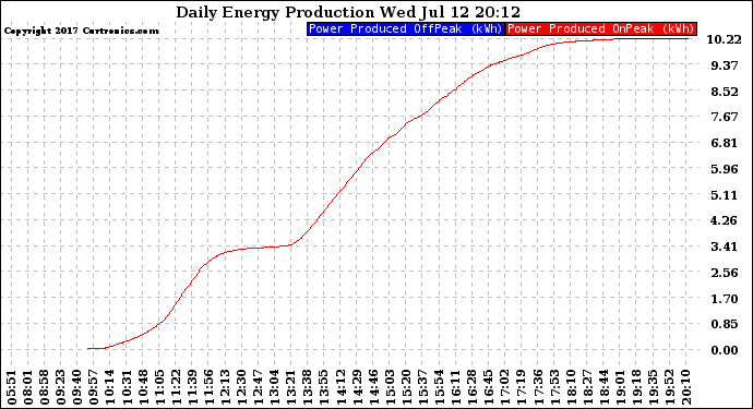 Solar PV/Inverter Performance Daily Energy Production