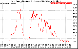 Solar PV/Inverter Performance Daily Energy Production Per Minute