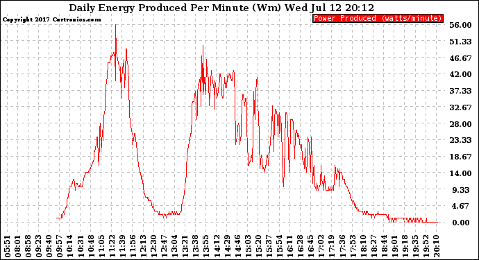 Solar PV/Inverter Performance Daily Energy Production Per Minute