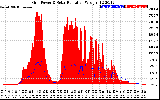 Solar PV/Inverter Performance Grid Power & Solar Radiation