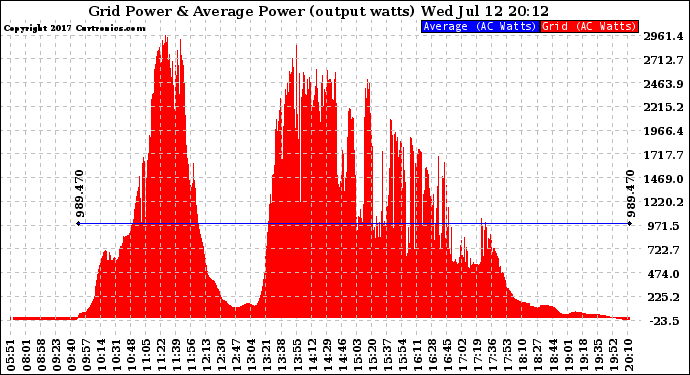 Solar PV/Inverter Performance Inverter Power Output