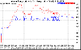 Solar PV/Inverter Performance Inverter Operating Temperature