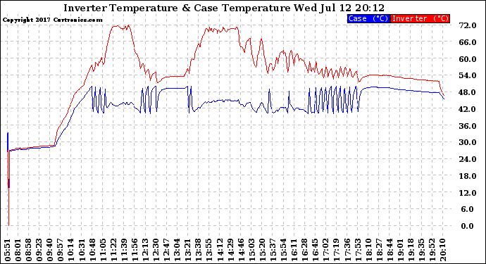 Solar PV/Inverter Performance Inverter Operating Temperature