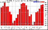 Solar PV/Inverter Performance Monthly Solar Energy Production