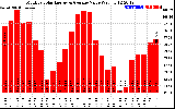 Solar PV/Inverter Performance Monthly Solar Energy Production Value