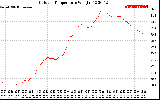 Solar PV/Inverter Performance Outdoor Temperature