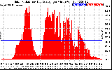 Solar PV/Inverter Performance Solar Radiation & Day Average per Minute