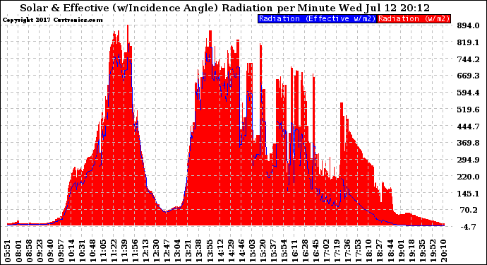 Solar PV/Inverter Performance Solar Radiation & Effective Solar Radiation per Minute