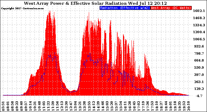 Solar PV/Inverter Performance West Array Power Output & Effective Solar Radiation