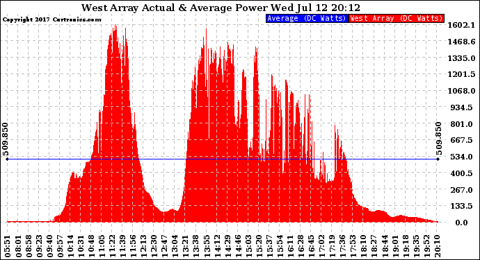 Solar PV/Inverter Performance West Array Actual & Average Power Output