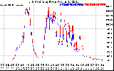 Solar PV/Inverter Performance Photovoltaic Panel Power Output