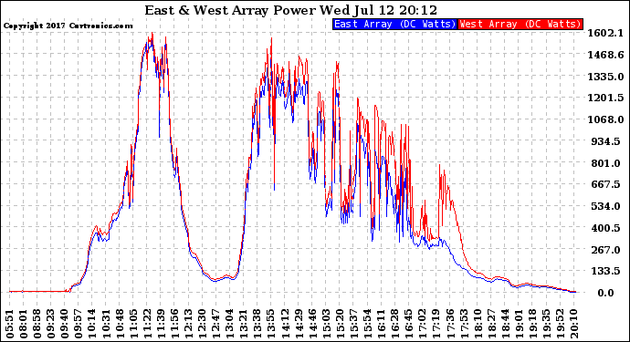 Solar PV/Inverter Performance Photovoltaic Panel Power Output