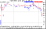 Solar PV/Inverter Performance Photovoltaic Panel Voltage Output