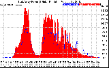 Solar PV/Inverter Performance East Array Power Output & Solar Radiation