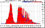 Solar PV/Inverter Performance East Array Power Output & Effective Solar Radiation