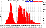 Solar PV/Inverter Performance East Array Actual & Average Power Output