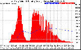 Solar PV/Inverter Performance East Array Actual & Running Average Power Output